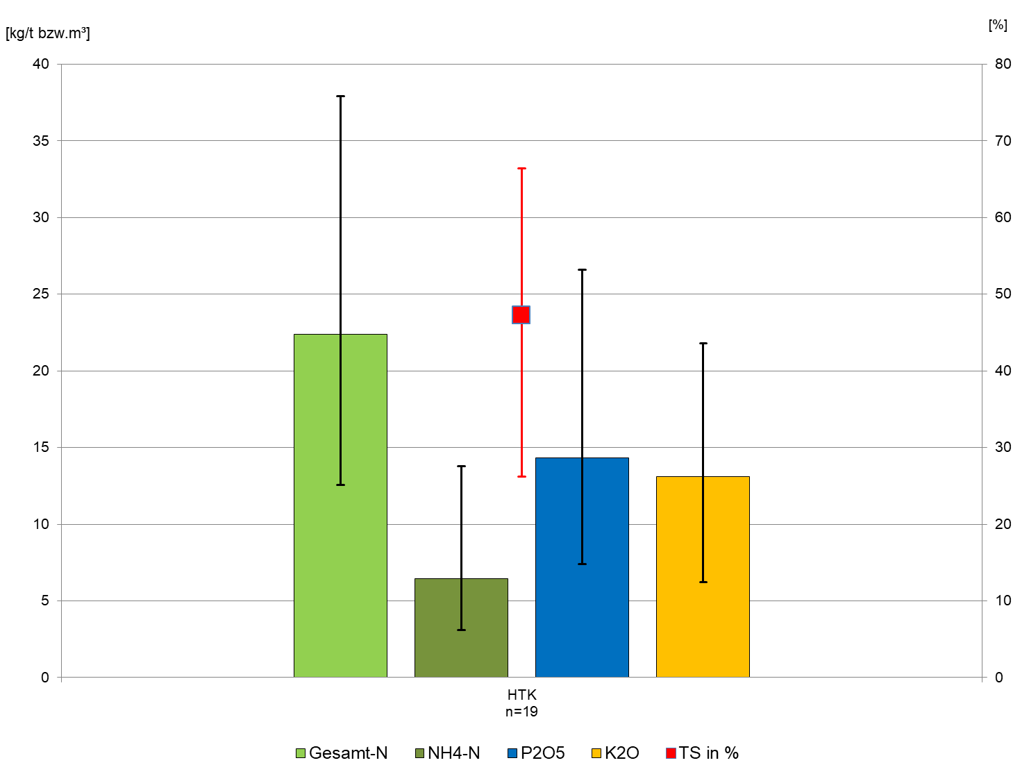 Nährstoffgehalte der untersuchten HTK-Proben aus dem Zeitraum 2016 bis 2018